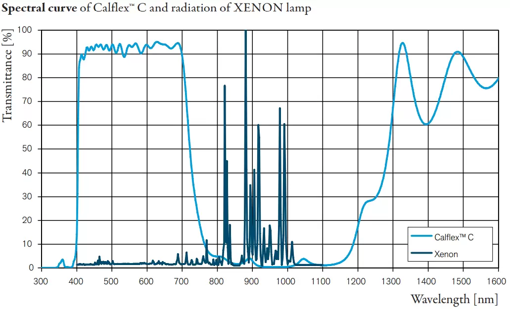 Spectral curve of Calflex™ C and radiation of XENON lamp