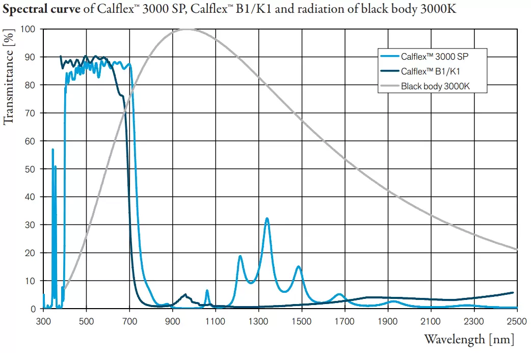 Spectral curve of Calflex™ 3000 SP, Calflex™ B1/K1 and radiation of black body 3000K