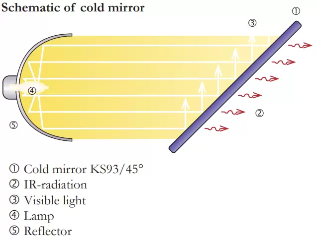 Schematic of cold mirror