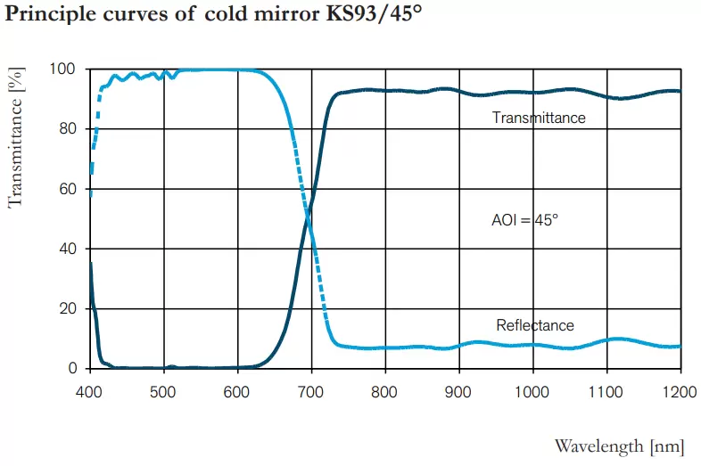 Principle curves of cold mirror KS93/45°
