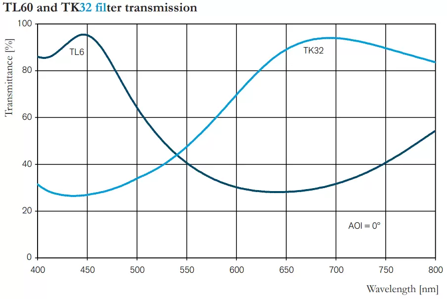 TL60 and TK32 filter transmission