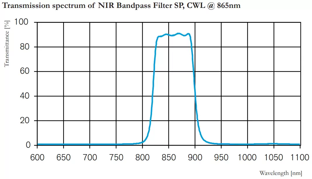 Transmission spectrum of NIR Bandpass Filter SP, CWL @ 865nm