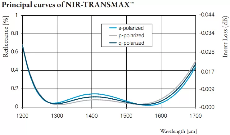Principal curves of NIR-TRANSMAX™