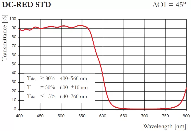 DC-RED STD, AOI = 45°