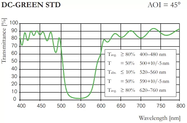DC-GREEN STD, AOI = 45°