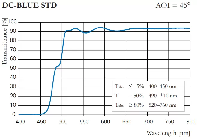 DC-BLUE STD, AOI = 45°
