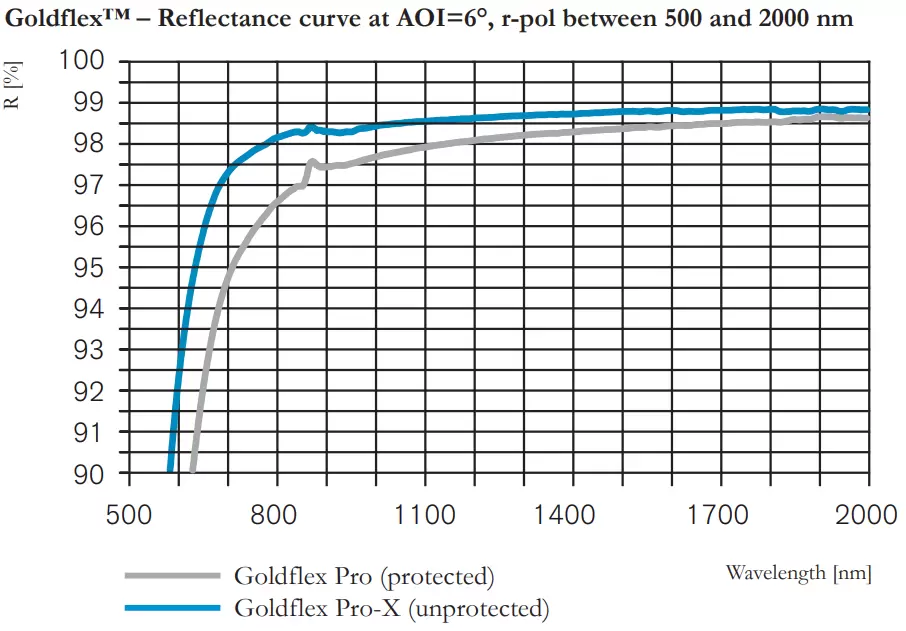 Goldflex™ – Reflectance curve at AOI=6°, r-pol between 500 and 2000 nm