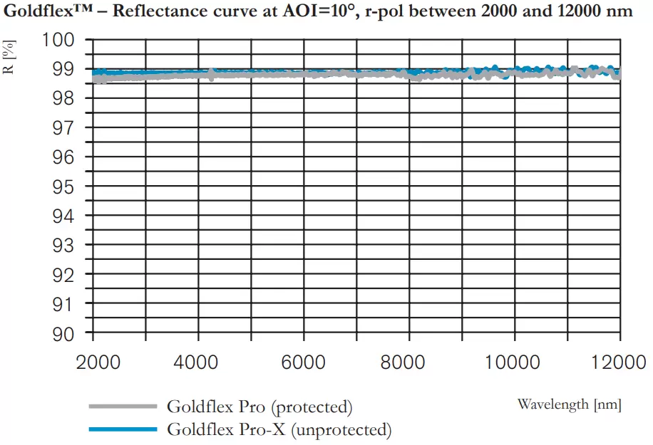 Goldflex™ – Reflectance curve at AOI=10°, r-pol between 2000 and 12000 nm
