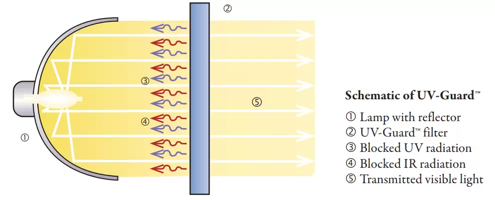 Schematic of UV-Guard™
