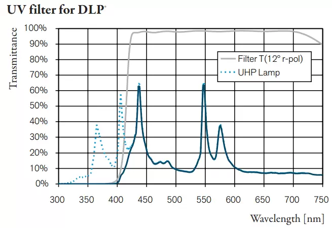 UV filter for DLP®