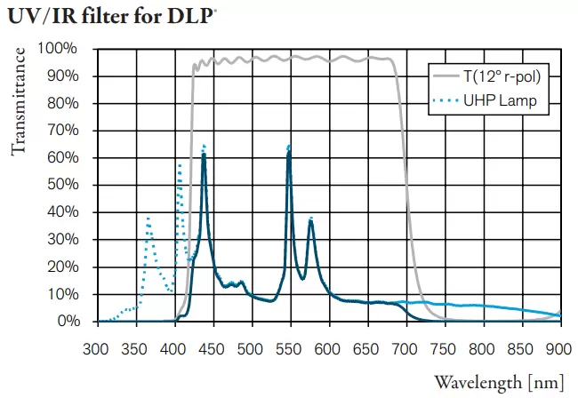 UV/IR filter for DLP®