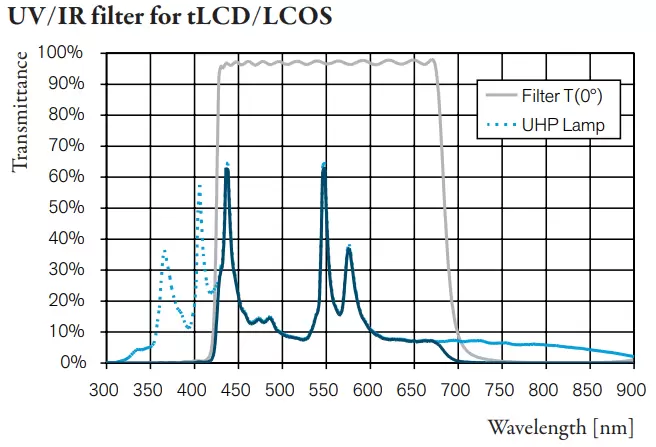UV/IR filter for tLCD/LCOS