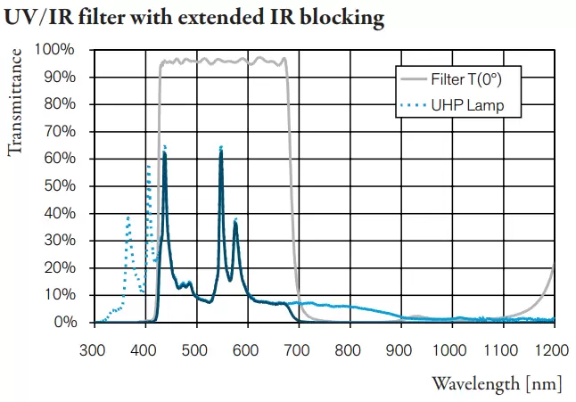 UV/IR filter with extended IR blocking