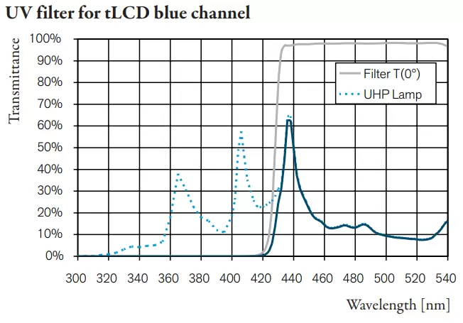 UV filter for tLCD blue channel