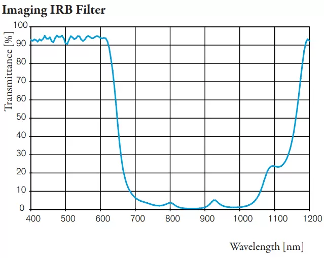 Imaging IRB Filter