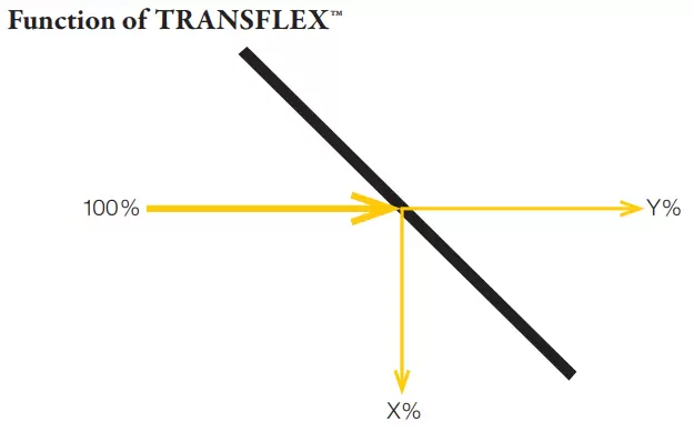 Function of TRANSFLEX™