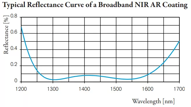 Typical Reflectance Curve of a Broadband NIR AR Coating