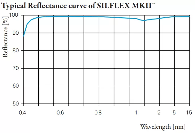 Typical Reflectance curve of SILFLEX MKII™
