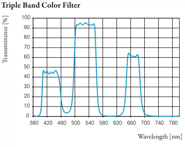 Triple Band Color Filter