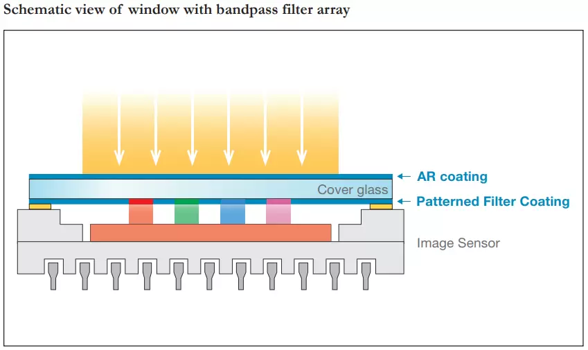 Schematic view of window with bandpass filter array