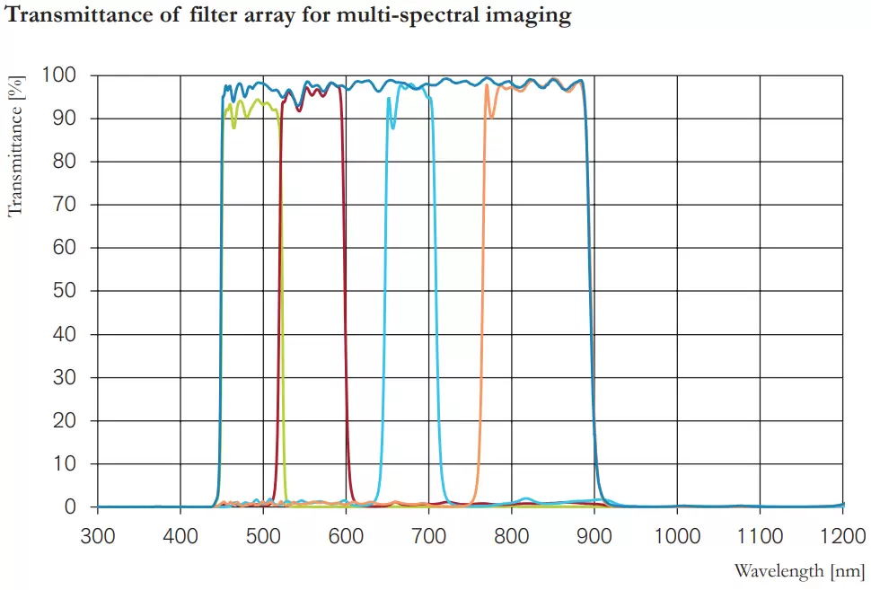 Transmittance of filter array for multi-spectral imaging