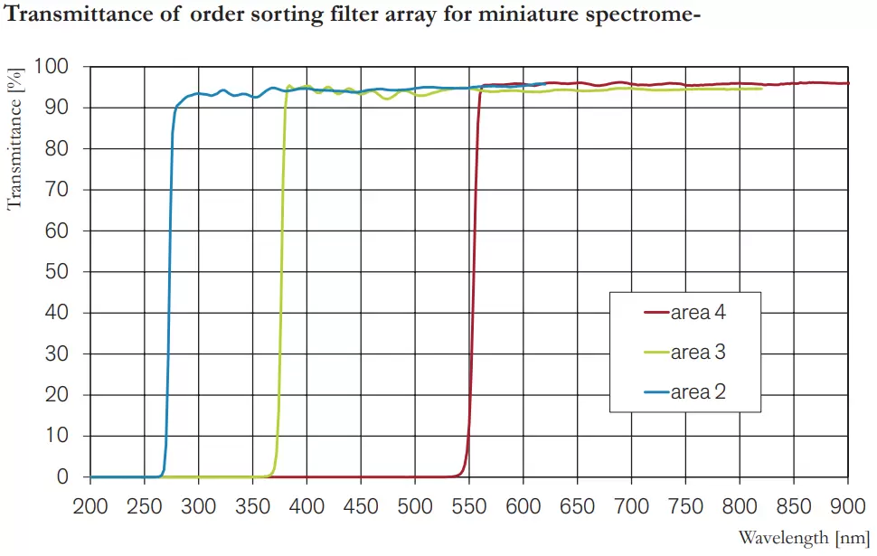 Transmittance of order sorting filter array for miniature spectrome