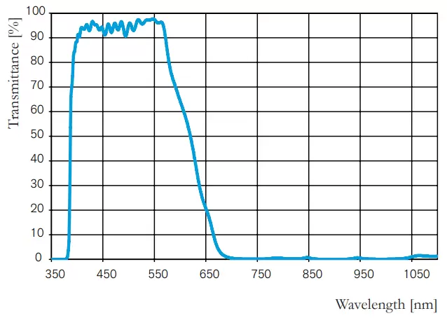 Measured spectrum of an NIR blocking filter with defined linear slope and broad blocking range