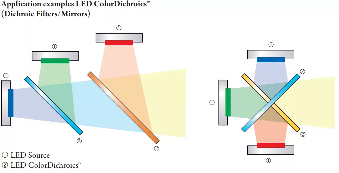 Application examples LED ColorDichroics™ (Dichroic Filters/Mirrors)