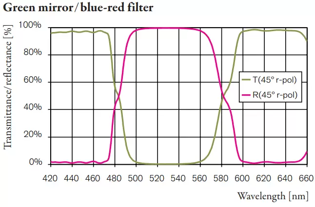 Green mirror/blue-red filter