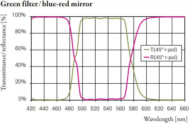 Green filter/blue-red mirror