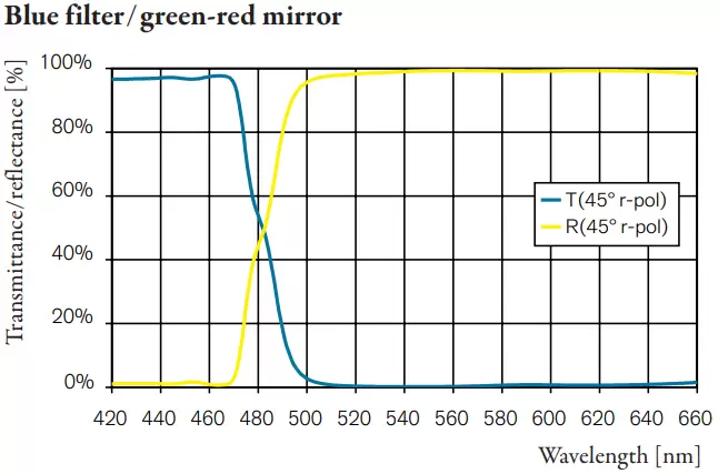 Blue filter/green-red mirror