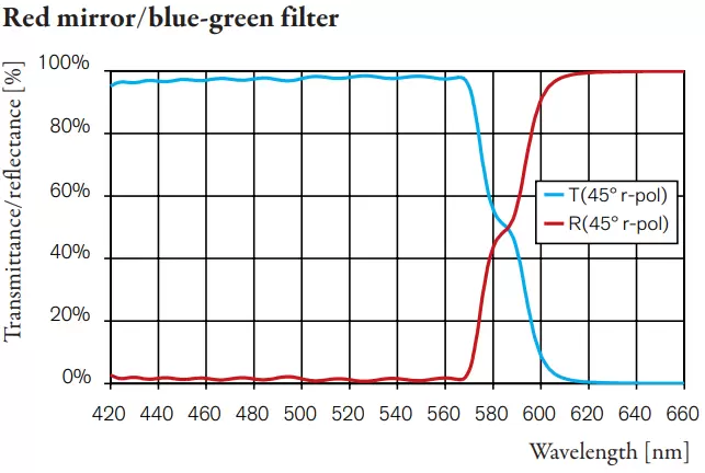 Red mirror/blue-green filter