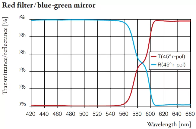 Red filter/blue-green mirror