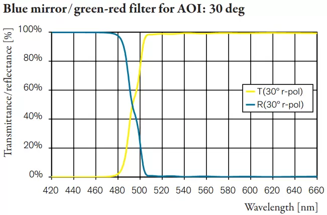 Blue mirror/green-red filter for AOI: 30 deg