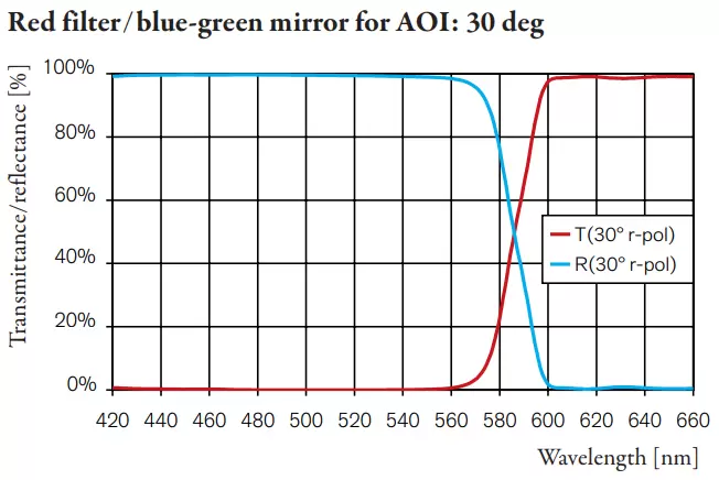 Red filter/blue-green mirror for AOI: 30 deg