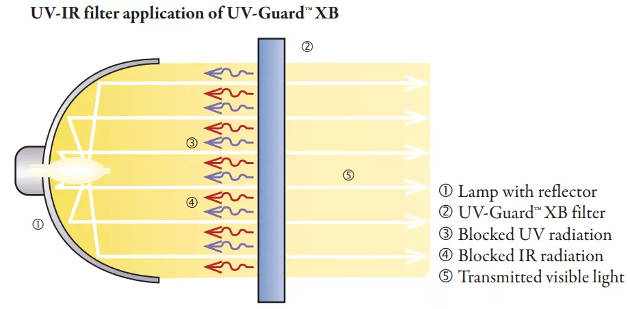 UV-IR filter application of UV-Guard™ XB