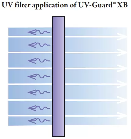 UV filter application of UV-Guard™ XB
