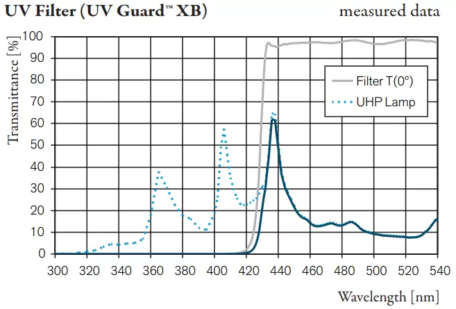 UV Filter (UV Guard™ XB)