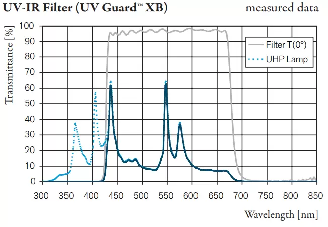 UV-IR Filter (UV Guard™ XB)