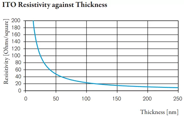ITO Resistivity against Thickness