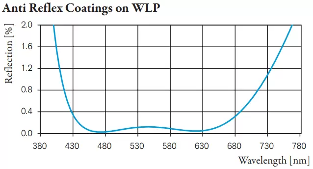 Anti Reflex Coatings on WLP