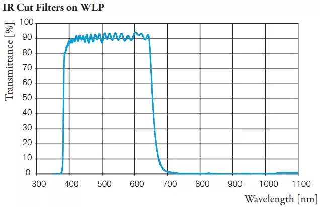 IR Cut Filters on WLP