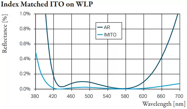 Index Matched ITO on WLP