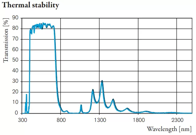 Thermal stability, Long-term temperature stability of the Calflex™ 3000 SP at 400 °C