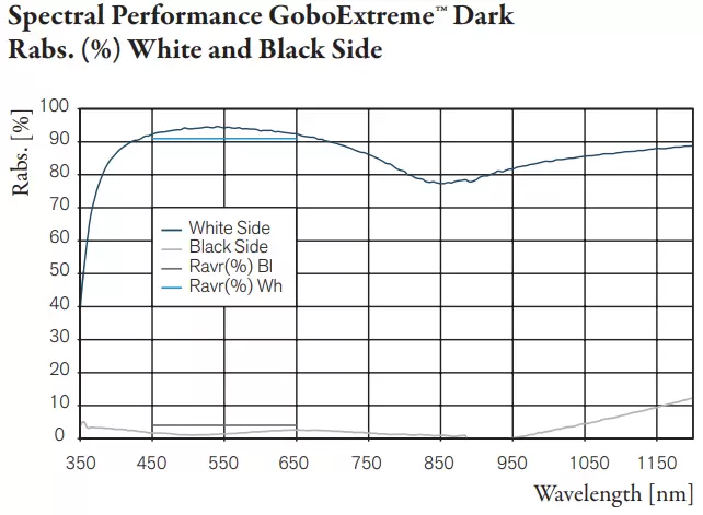 Spectral Performance GoboExtreme™ Dark Rabs. (%) White and Black Side