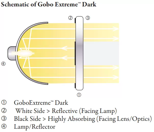 Schematic of Gobo Extreme™ Dark