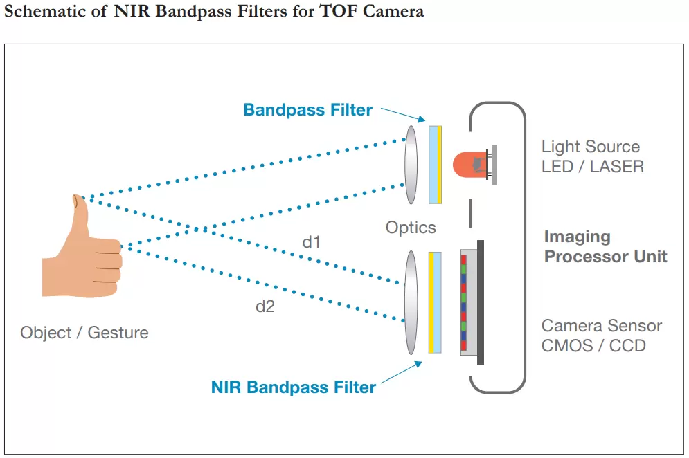 Schematic of NIR Bandpass Filters for TOF Camera