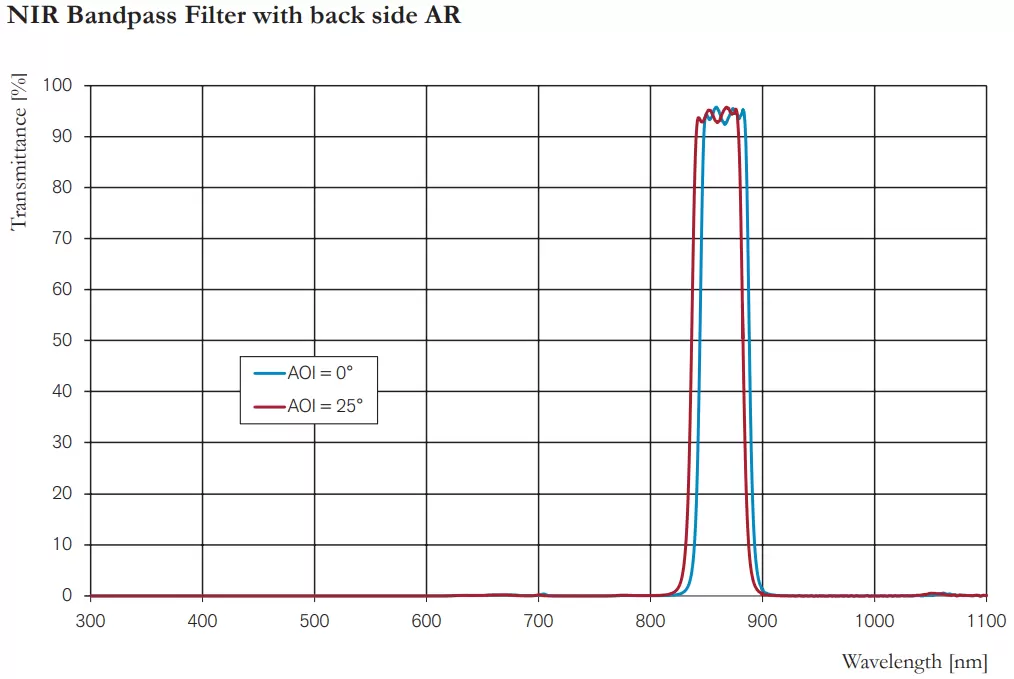 NIR Bandpass Filter with back side AR
