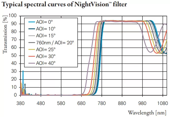 Typical spectral curves of NightVision™ filter