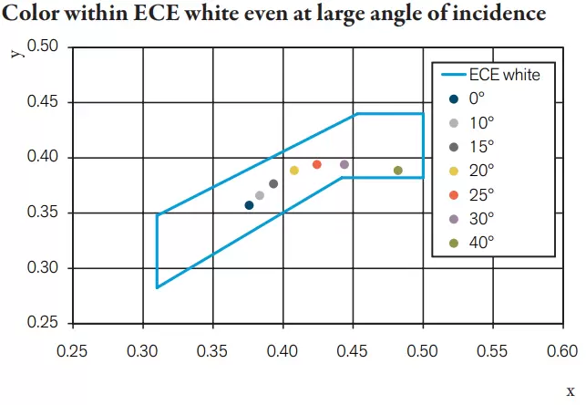 Color within ECE white even at large angle of incidence
